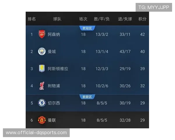 欧冠联赛阶段数据总结:英超球队总积分领先其他联赛 欧冠联赛阶段数据总结:英超球队总积分领先其他联赛
